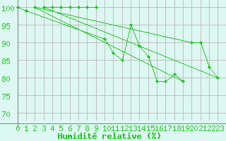 Courbe de l'humidit relative pour Charleville-Mzires (08)
