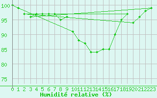 Courbe de l'humidit relative pour Retie (Be)