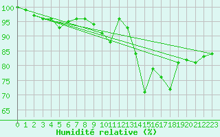 Courbe de l'humidit relative pour La Rochelle - Aerodrome (17)