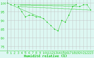 Courbe de l'humidit relative pour Stabroek