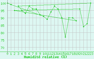 Courbe de l'humidit relative pour Piz Martegnas