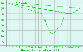 Courbe de l'humidit relative pour Lyneham
