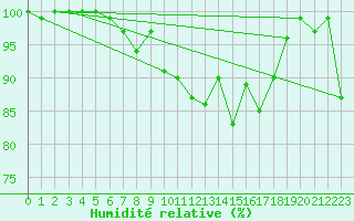 Courbe de l'humidit relative pour Cairnwell