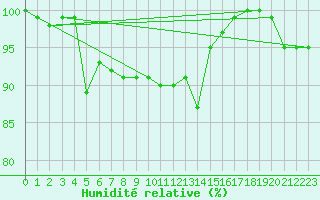 Courbe de l'humidit relative pour Berne Liebefeld (Sw)