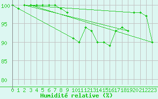 Courbe de l'humidit relative pour Waldmunchen