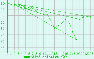 Courbe de l'humidit relative pour Warcop Range