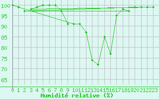 Courbe de l'humidit relative pour Kohlgrub, Bad (Rossh