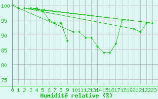 Courbe de l'humidit relative pour Retie (Be)