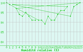 Courbe de l'humidit relative pour Engelberg