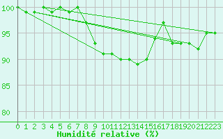 Courbe de l'humidit relative pour Muehldorf