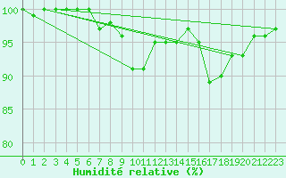 Courbe de l'humidit relative pour Hald V