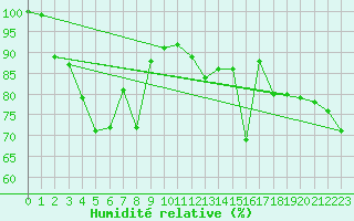 Courbe de l'humidit relative pour Napf (Sw)