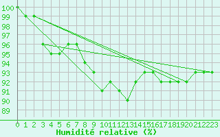 Courbe de l'humidit relative pour Fichtelberg