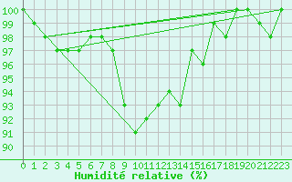Courbe de l'humidit relative pour Elsenborn (Be)