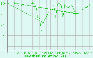 Courbe de l'humidit relative pour Sandane / Anda