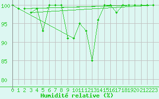 Courbe de l'humidit relative pour San Bernardino