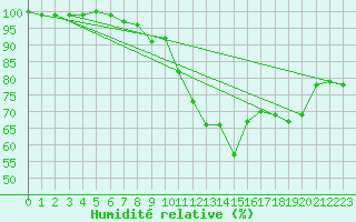 Courbe de l'humidit relative pour Valley