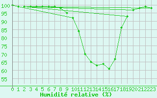 Courbe de l'humidit relative pour Alajarvi Moksy