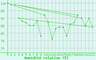 Courbe de l'humidit relative pour Feldberg-Schwarzwald (All)