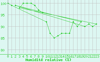 Courbe de l'humidit relative pour Budapest / Lorinc