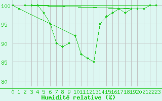 Courbe de l'humidit relative pour Bad Marienberg