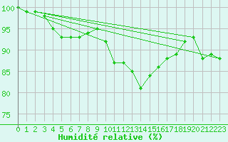 Courbe de l'humidit relative pour Coningsby Royal Air Force Base