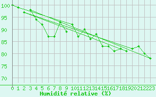 Courbe de l'humidit relative pour Aberporth
