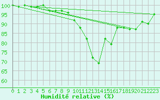 Courbe de l'humidit relative pour Ruffiac (47)