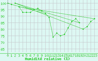 Courbe de l'humidit relative pour Wattisham