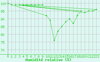 Courbe de l'humidit relative pour Meiningen