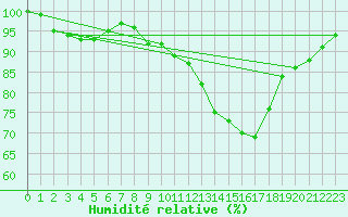Courbe de l'humidit relative pour Lorient (56)