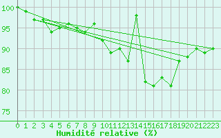 Courbe de l'humidit relative pour Bad Kissingen