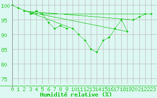 Courbe de l'humidit relative pour Sennybridge