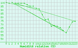 Courbe de l'humidit relative pour Condom (32)