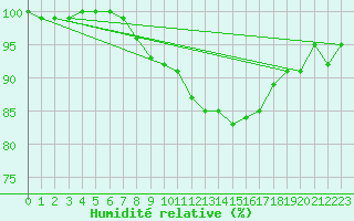 Courbe de l'humidit relative pour Neustadt am Kulm-Fil