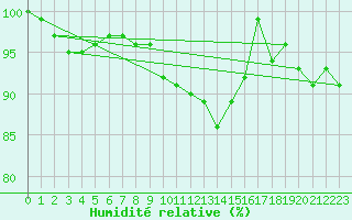 Courbe de l'humidit relative pour Inari Saariselka