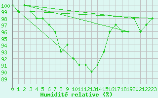 Courbe de l'humidit relative pour Laval (53)
