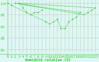 Courbe de l'humidit relative pour Ambrieu (01)