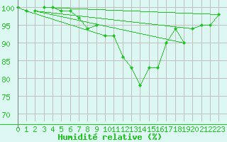 Courbe de l'humidit relative pour Aberdaron