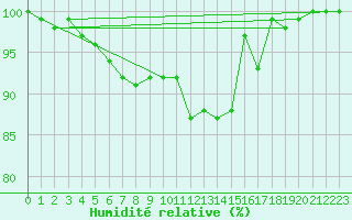 Courbe de l'humidit relative pour Abed