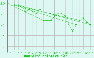 Courbe de l'humidit relative pour Tartu
