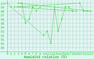 Courbe de l'humidit relative pour La Dle (Sw)