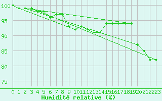 Courbe de l'humidit relative pour Nigula