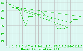 Courbe de l'humidit relative pour Leek Thorncliffe