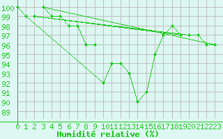 Courbe de l'humidit relative pour Kuusamo Ruka Talvijarvi