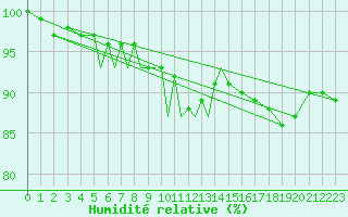 Courbe de l'humidit relative pour Diepholz