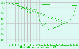 Courbe de l'humidit relative pour Bad Marienberg