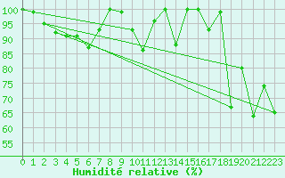 Courbe de l'humidit relative pour Moleson (Sw)