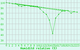 Courbe de l'humidit relative pour Marcenat (15)
