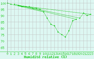 Courbe de l'humidit relative pour Ambrieu (01)